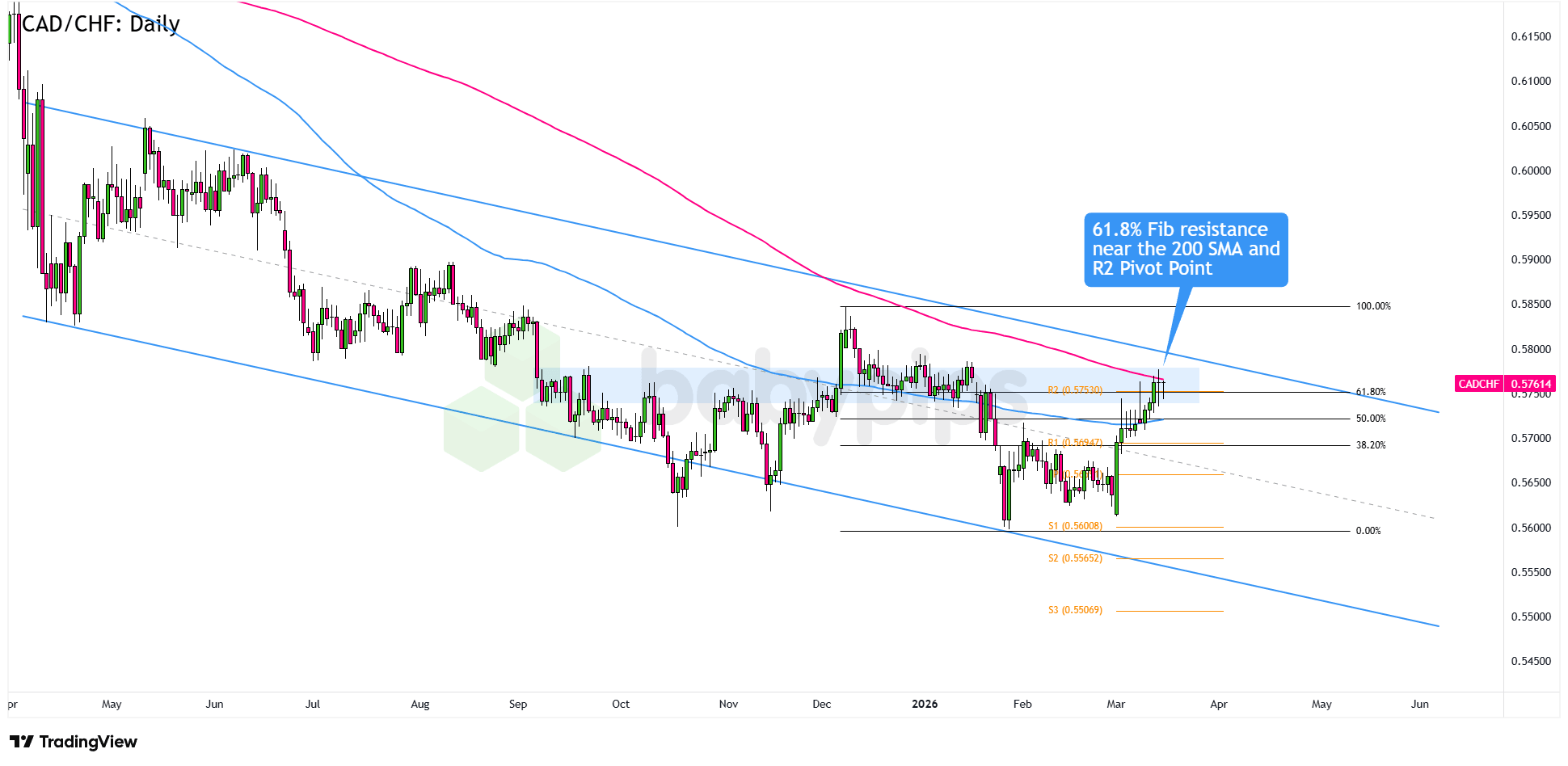 市场分析：CAD/CHF逼近主要阻力位0.5800