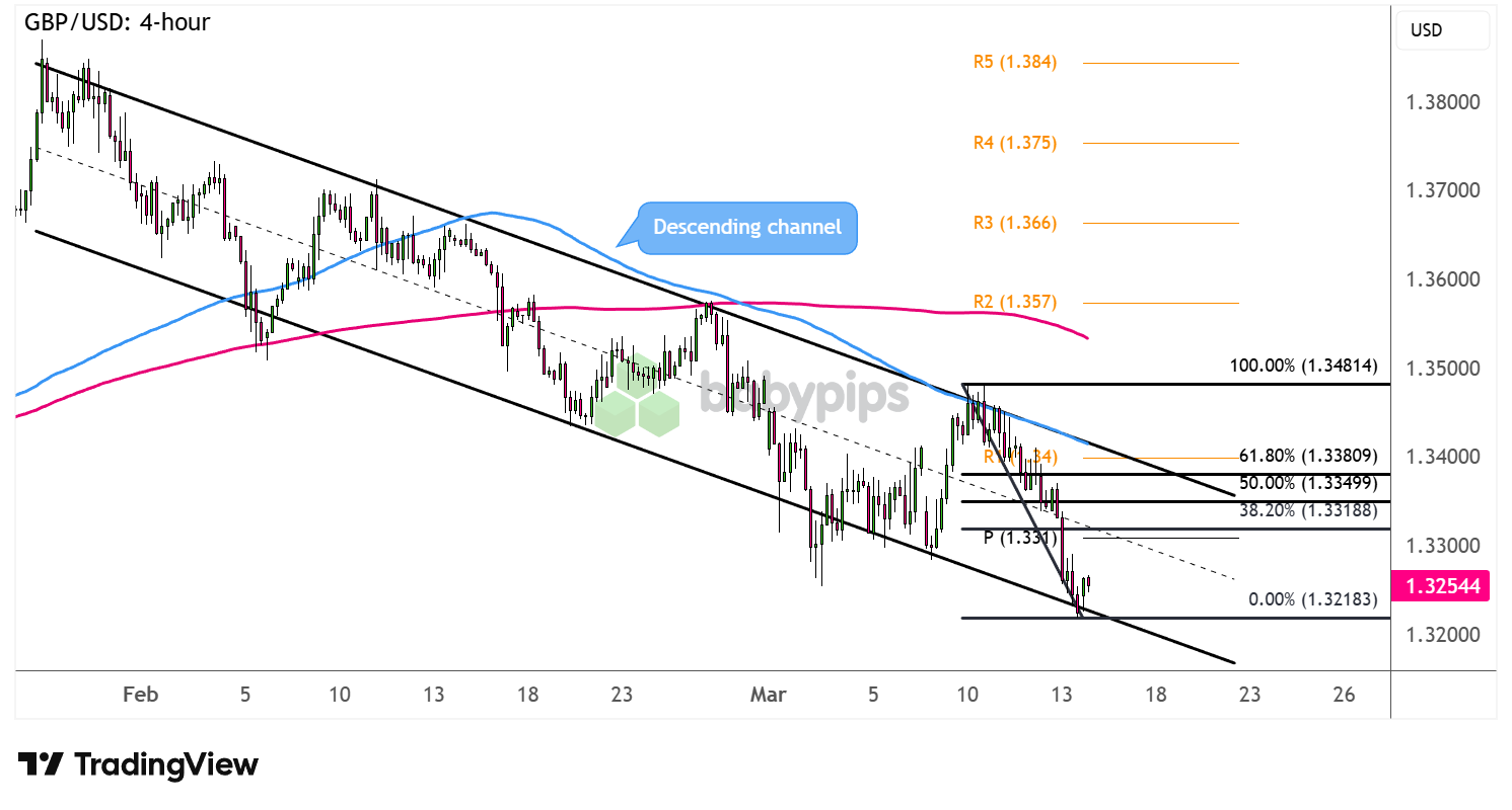 市场分析：GBP/USD 准备再次进行通道回撤？