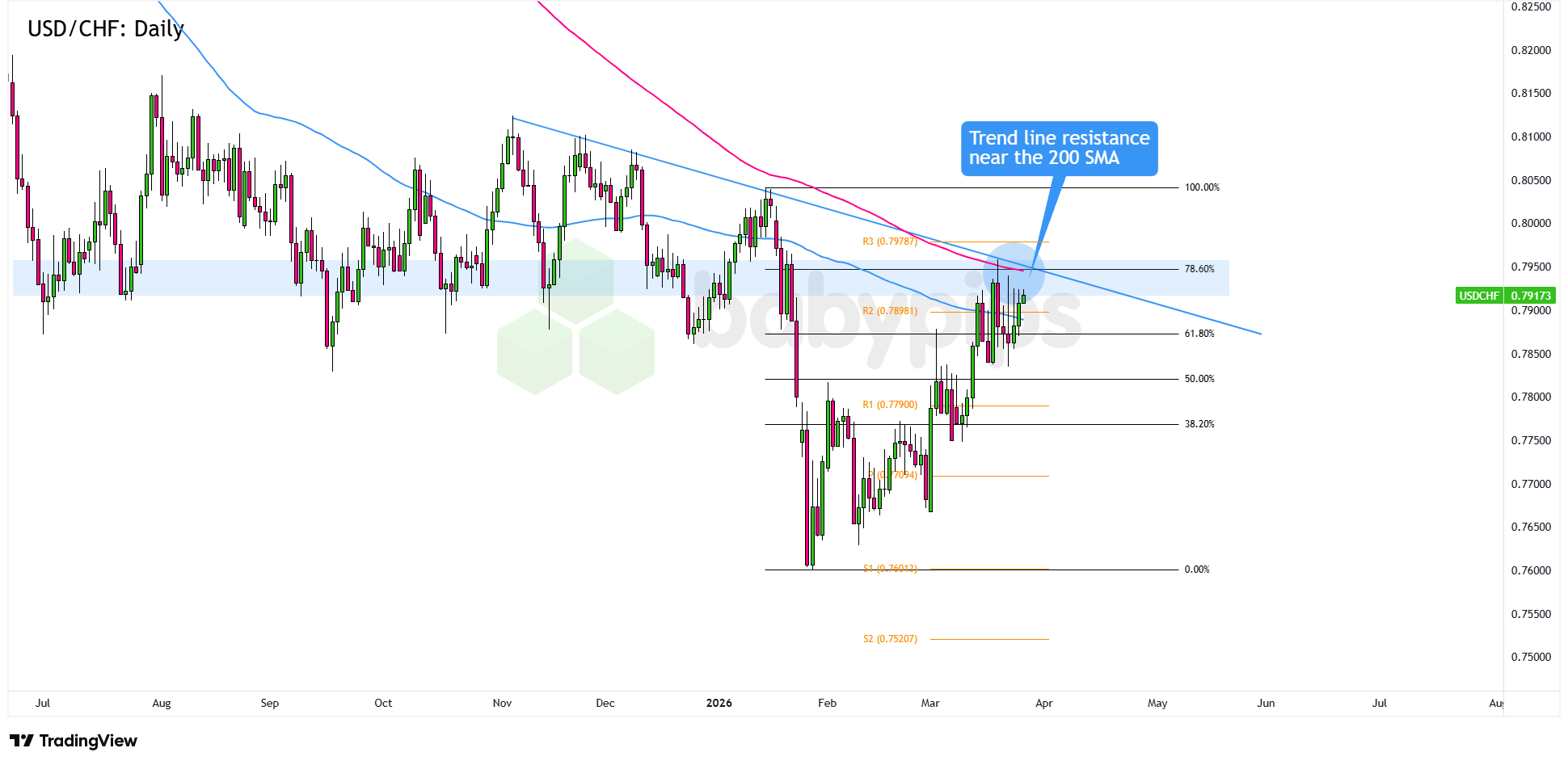 市场分析：美元/瑞士法郎接近关键突破区间 .7950